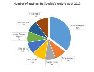 3 business in regions
